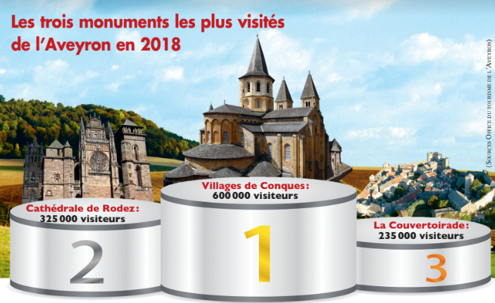 Le podium touristique de l’Aveyron