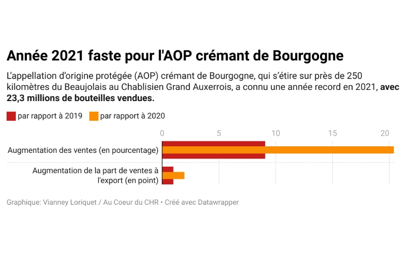 Les ventes de l’AOP crémant de Bourgogne en progrès