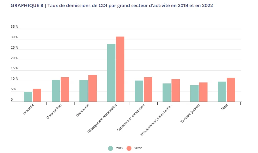 iLe taux de démission en CDI par grand secteur d'activité en 2019 et en 2022.